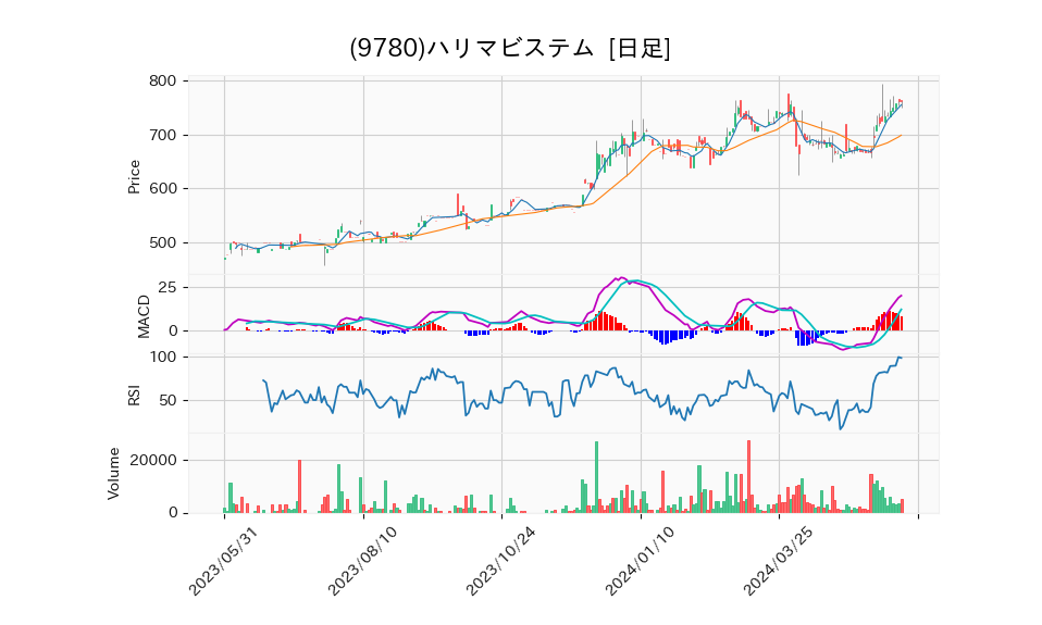 9780_day_1year_chart