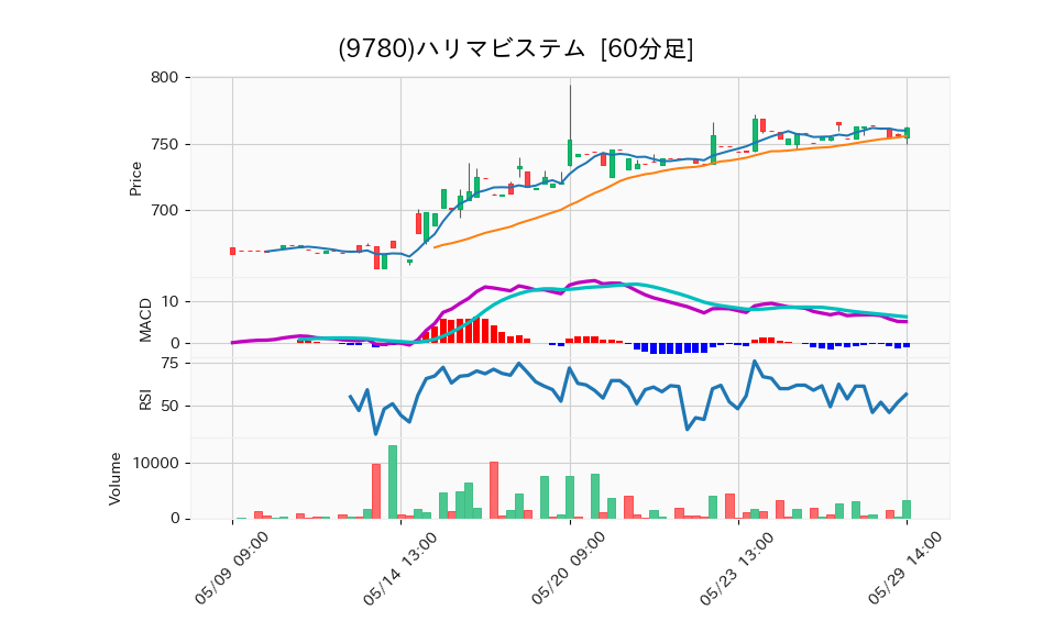 9780_hour_3week_chart