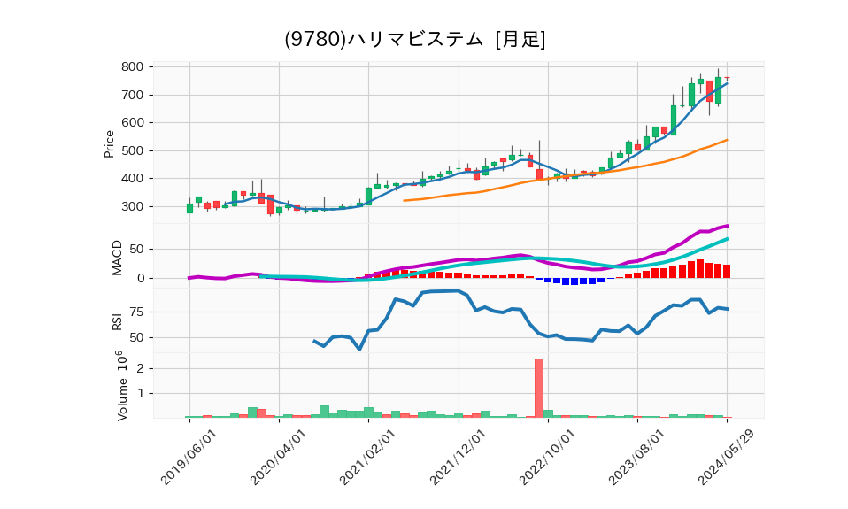 9780_month_5years_chart