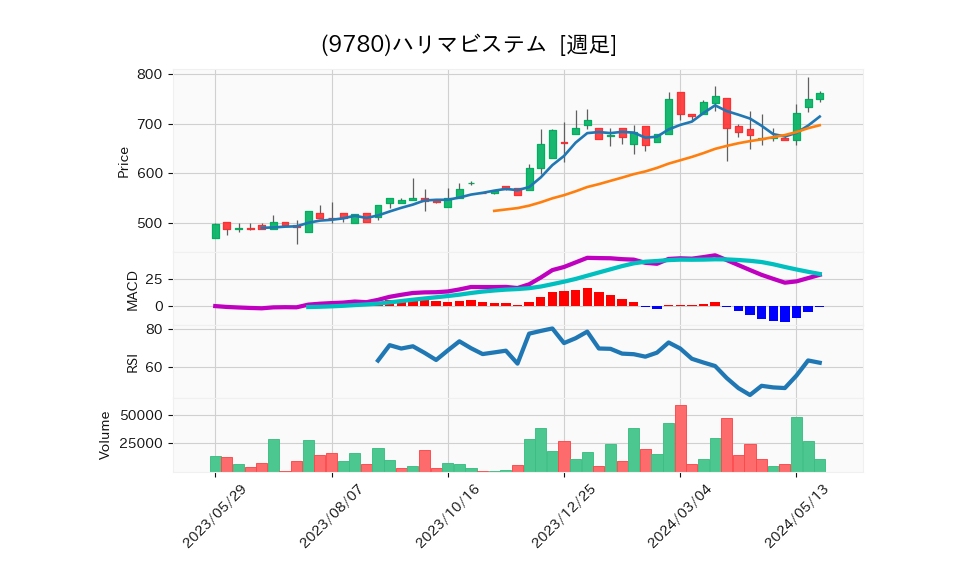 9780_week_1year_chart