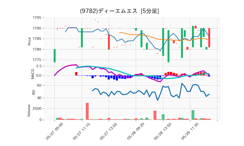 9782_5min_3days_chart