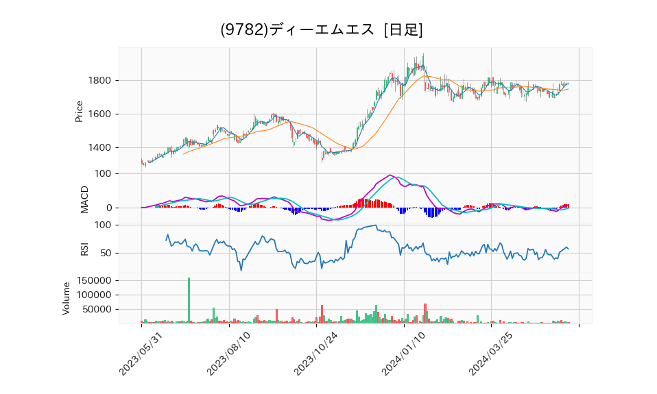 9782_day_1year_chart