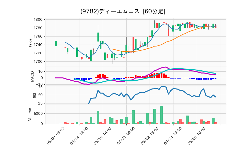 9782_hour_3week_chart