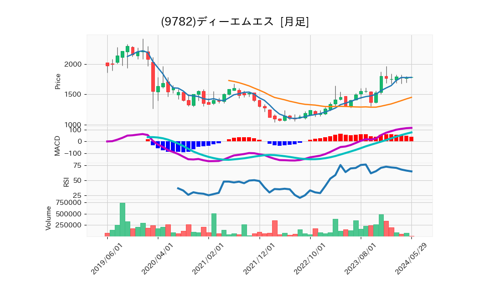 9782_month_5years_chart