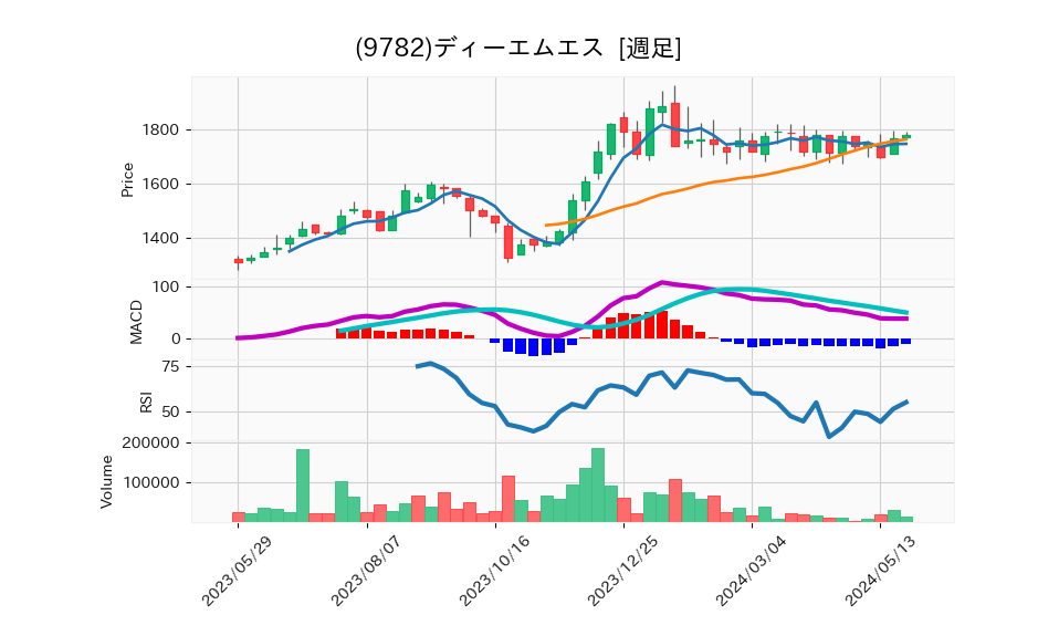 9782_week_1year_chart