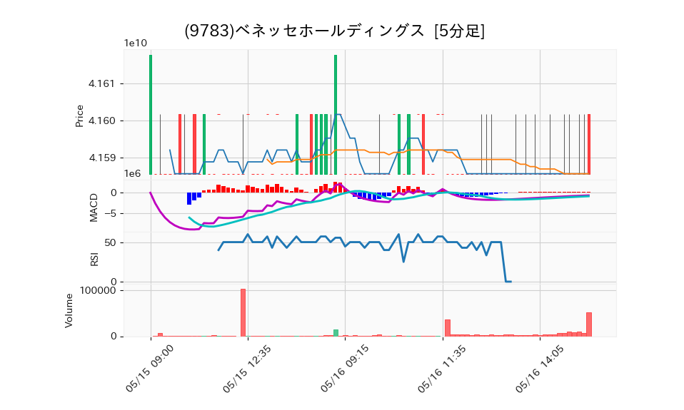 9783_5min_3days_chart
