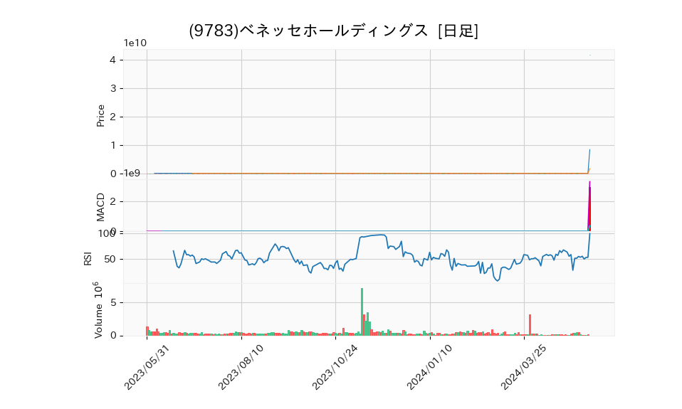 9783_day_1year_chart