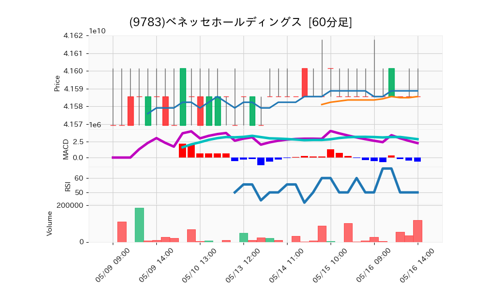9783_hour_3week_chart