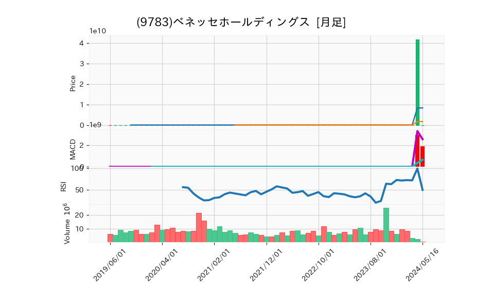 9783_month_5years_chart