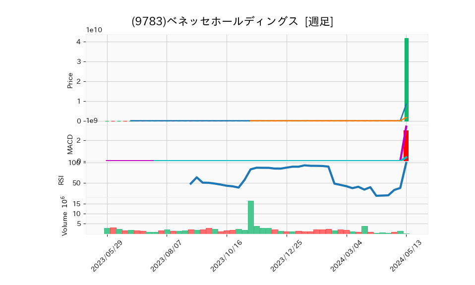 9783_week_1year_chart