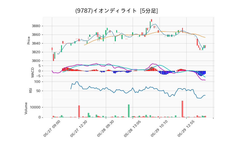 9787_5min_3days_chart