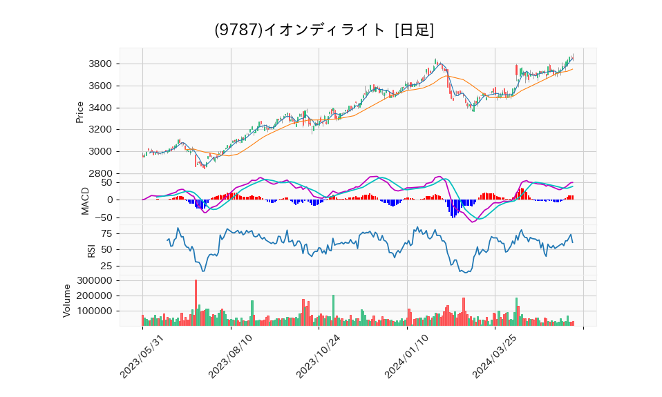 9787_day_1year_chart