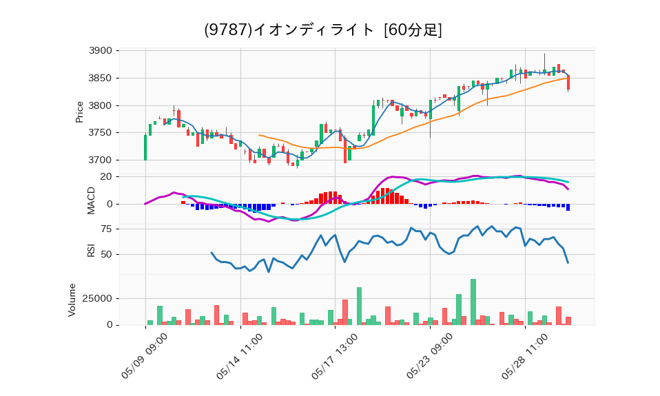 9787_hour_3week_chart