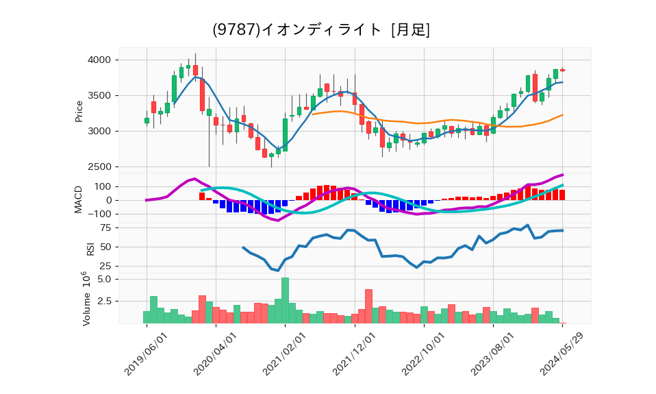 9787_month_5years_chart