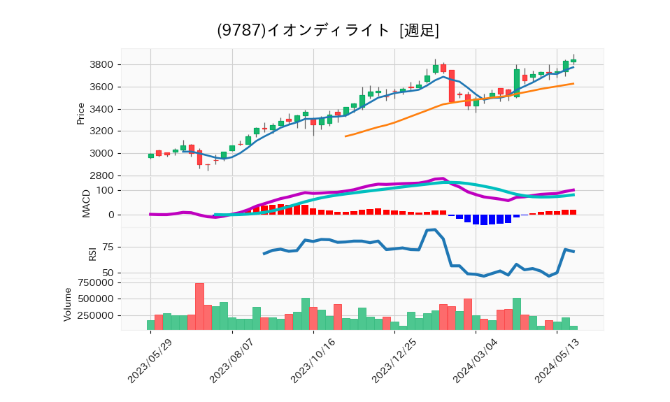 9787_week_1year_chart