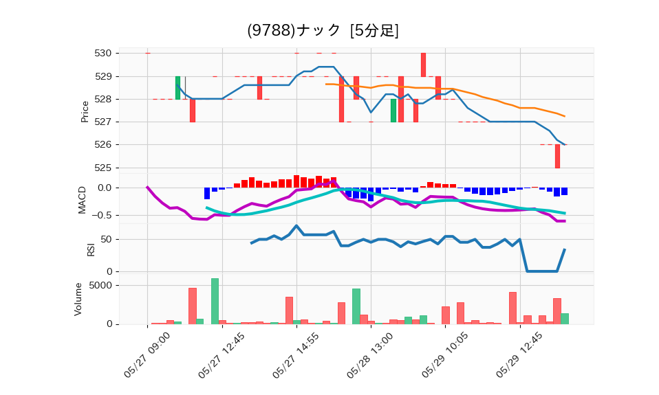 9788_5min_3days_chart
