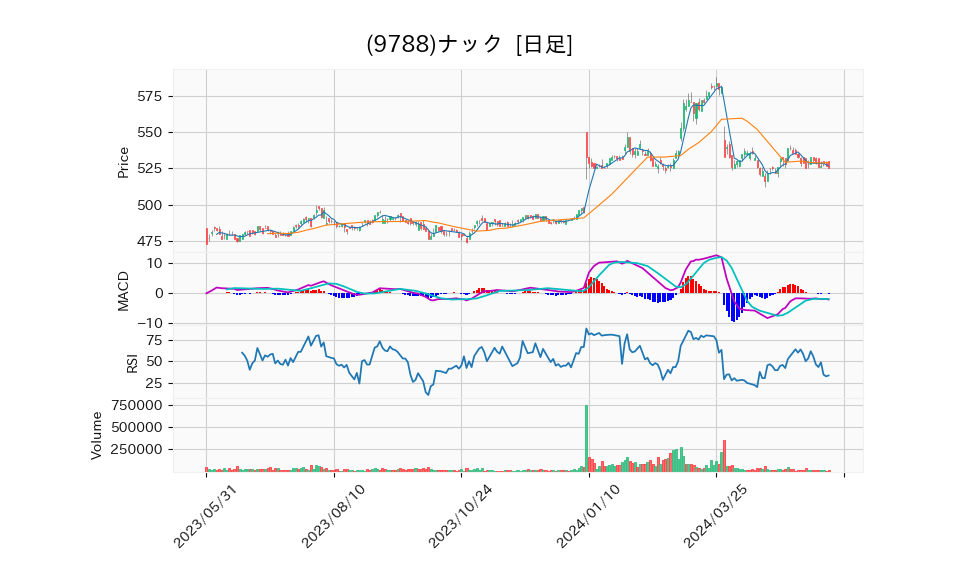 9788_day_1year_chart