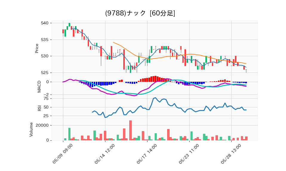 9788_hour_3week_chart