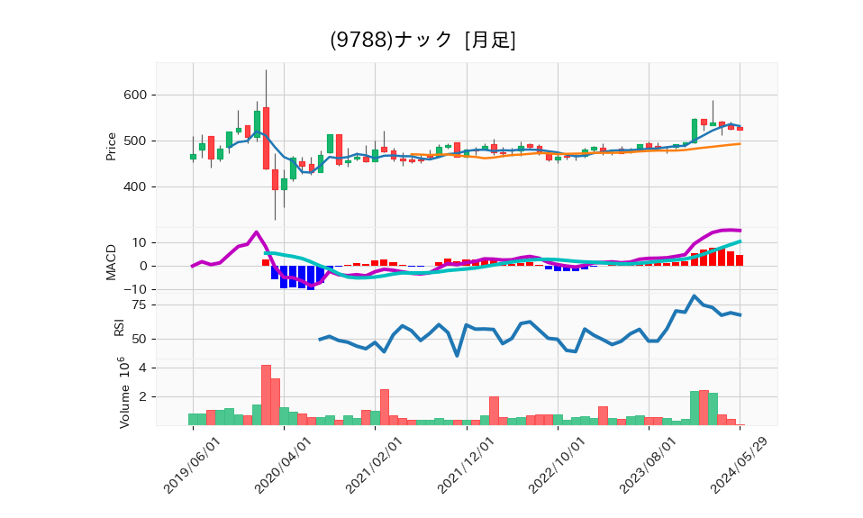 9788_month_5years_chart