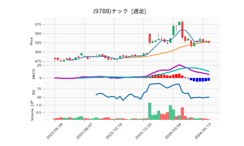 9788_week_1year_chart