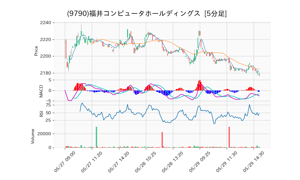 9790_5min_3days_chart