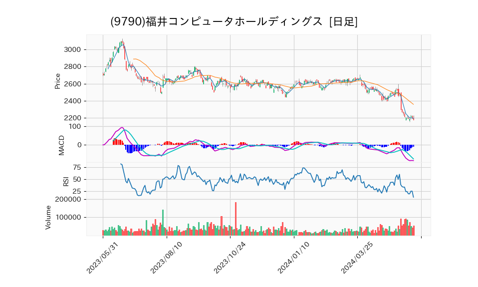 9790_day_1year_chart