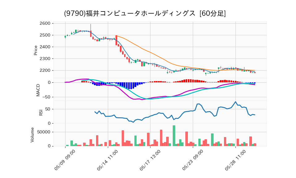 9790_hour_3week_chart