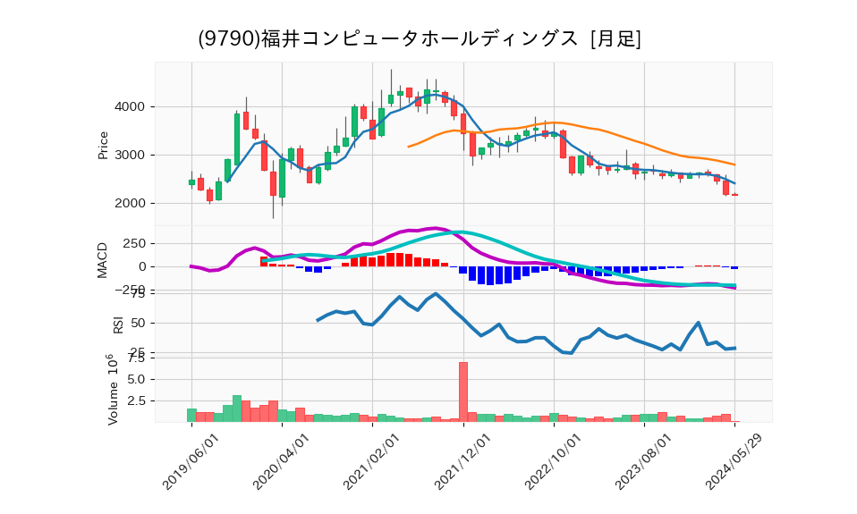9790_month_5years_chart