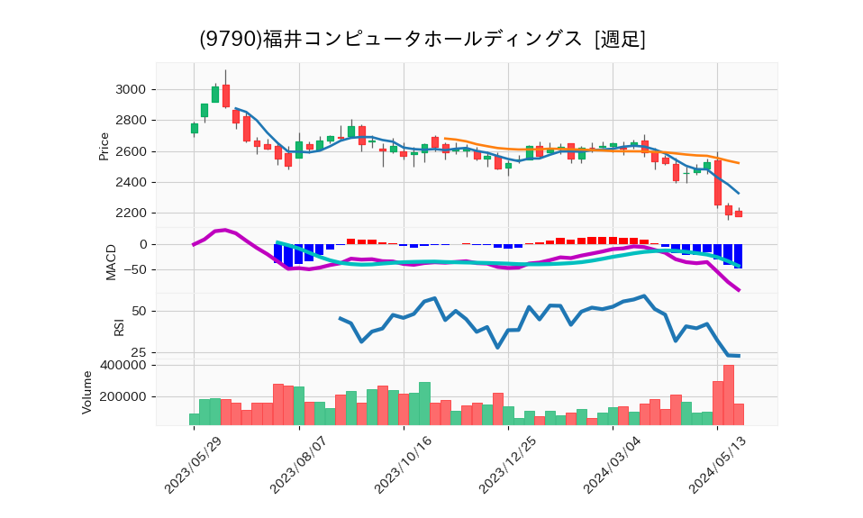 9790_week_1year_chart