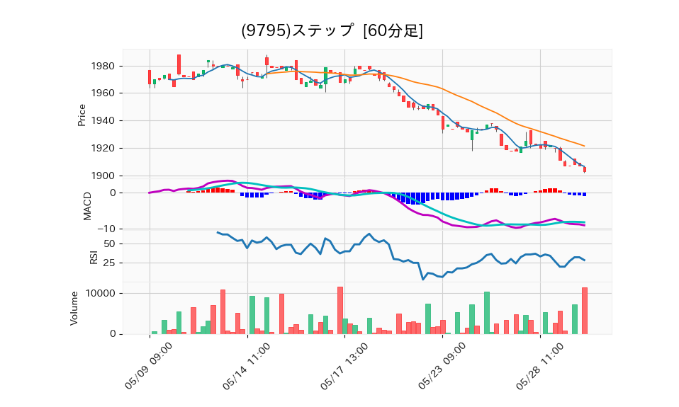 9795_hour_3week_chart