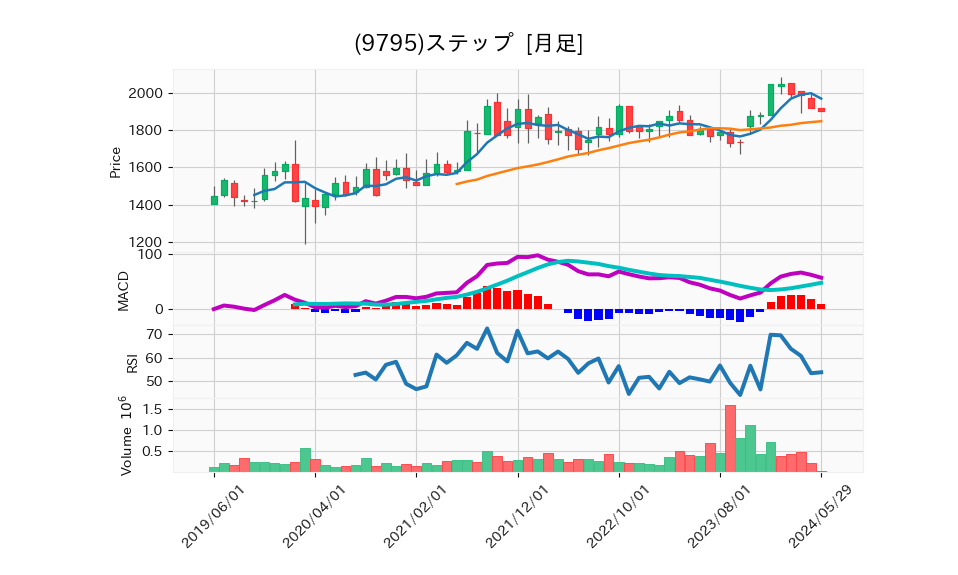9795_month_5years_chart