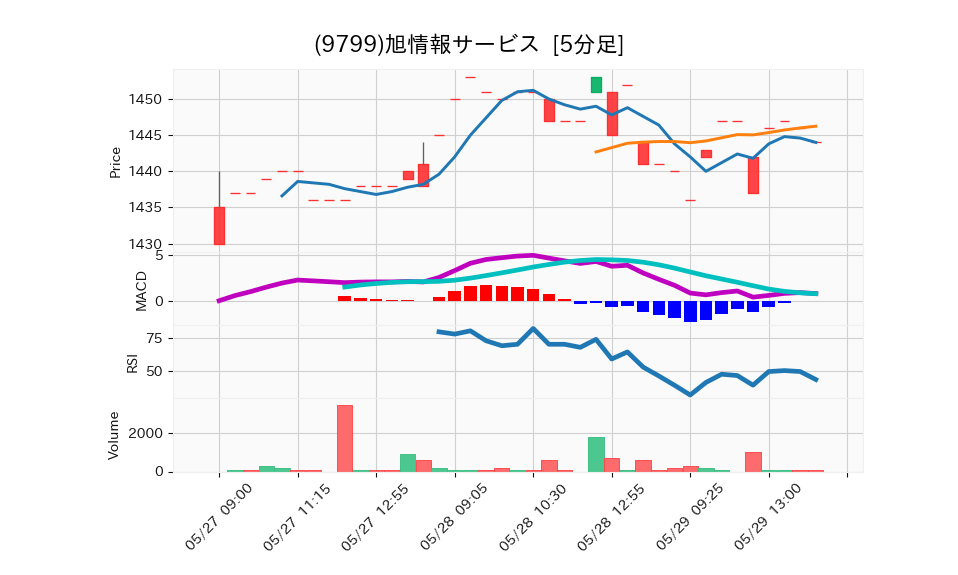 9799_5min_3days_chart
