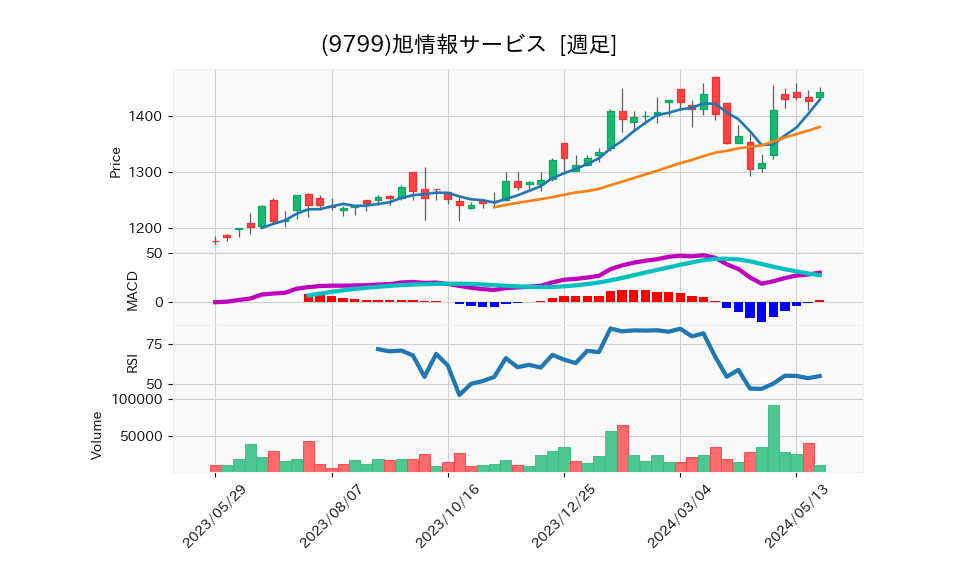 9799_week_1year_chart