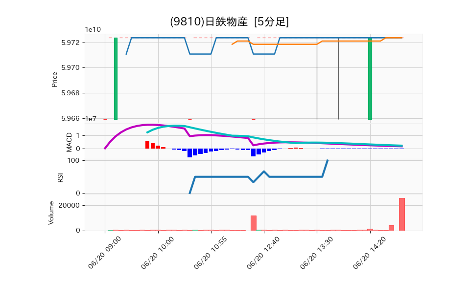 9810_5min_3days_chart