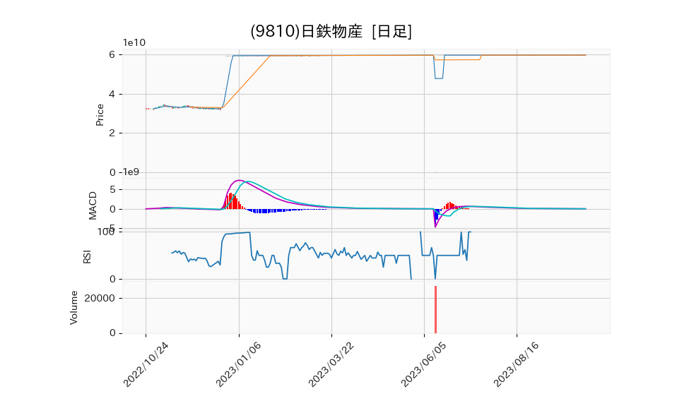 9810_day_1year_chart