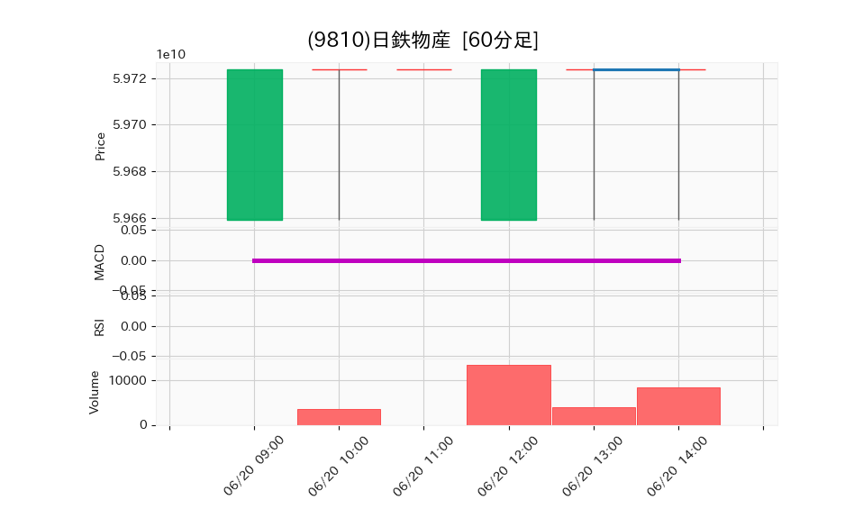 9810_hour_3week_chart