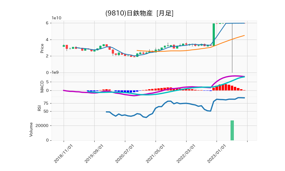 9810_month_5years_chart