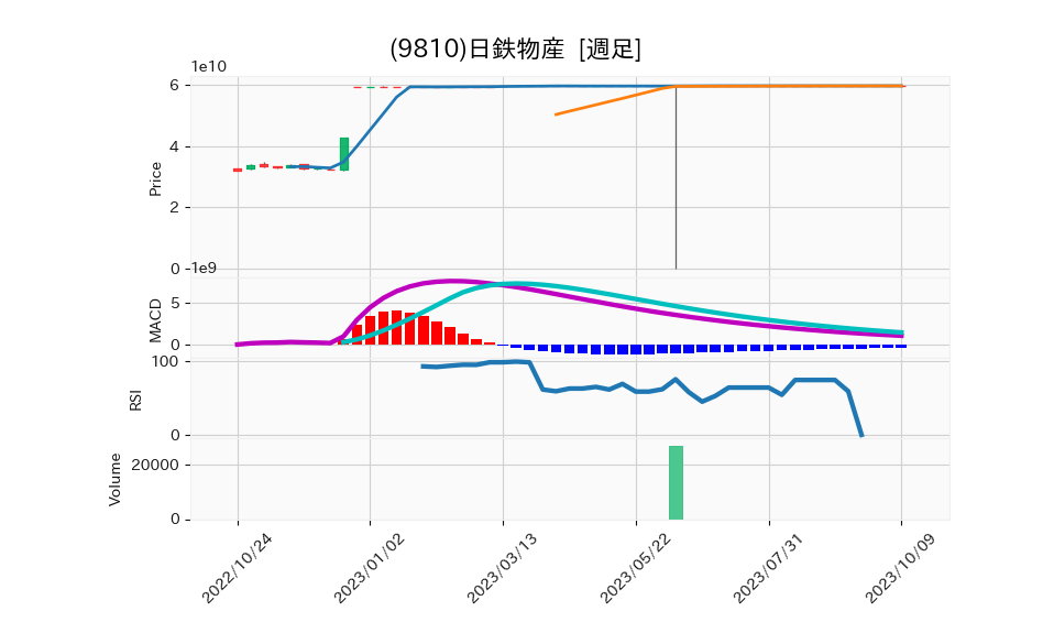 9810_week_1year_chart