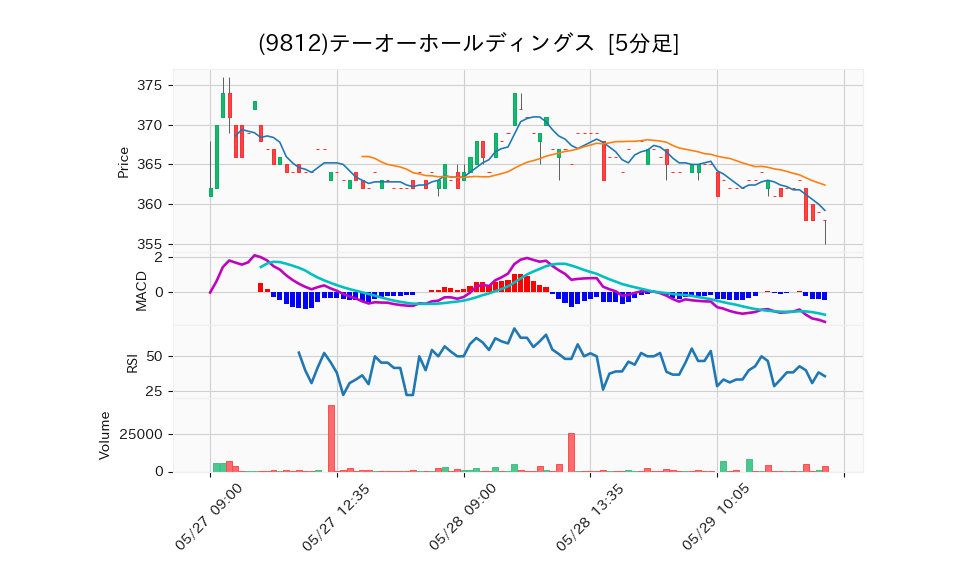 9812_5min_3days_chart