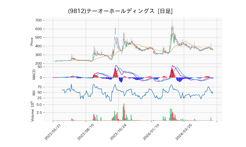 9812_day_1year_chart