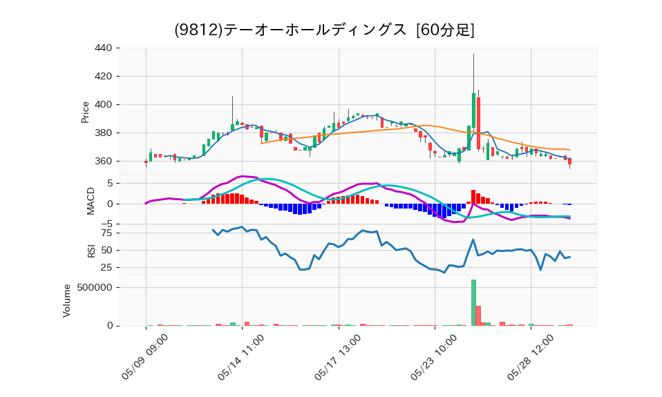 9812_hour_3week_chart