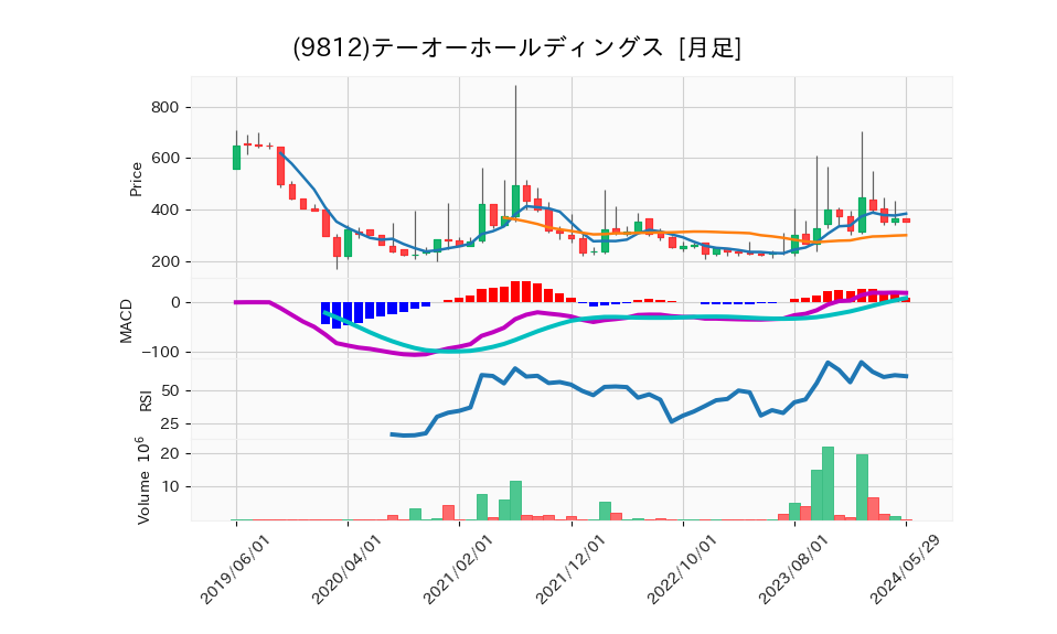 9812_month_5years_chart