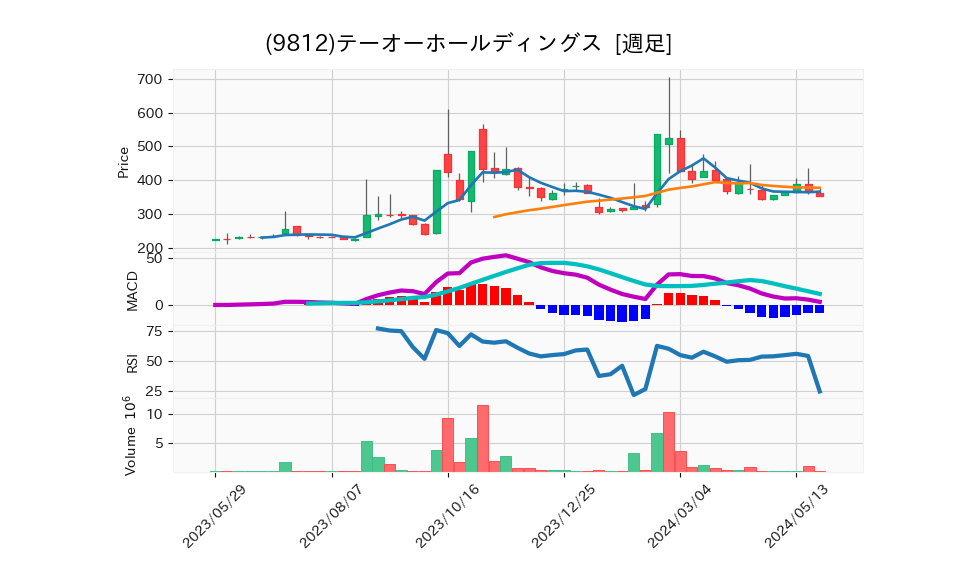 9812_week_1year_chart