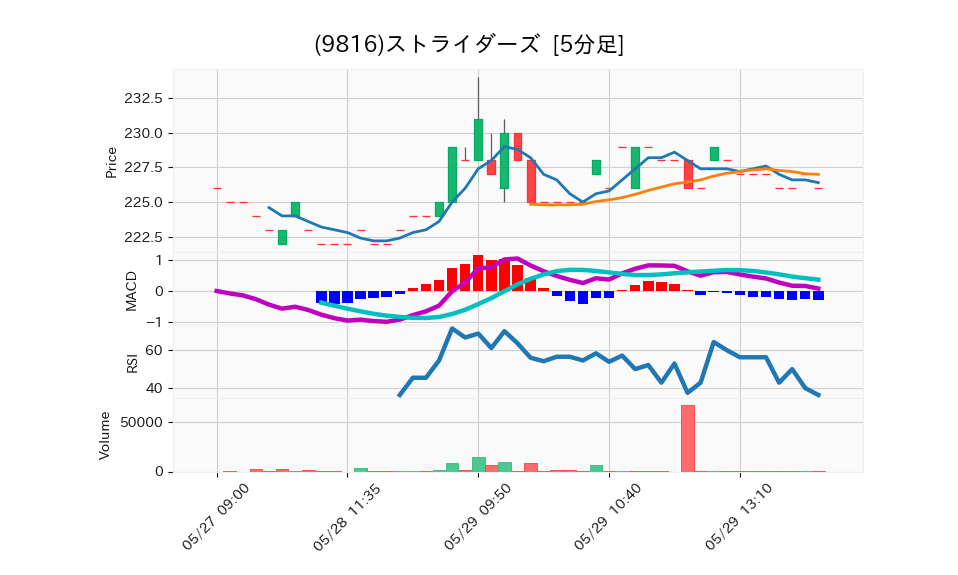 9816_5min_3days_chart