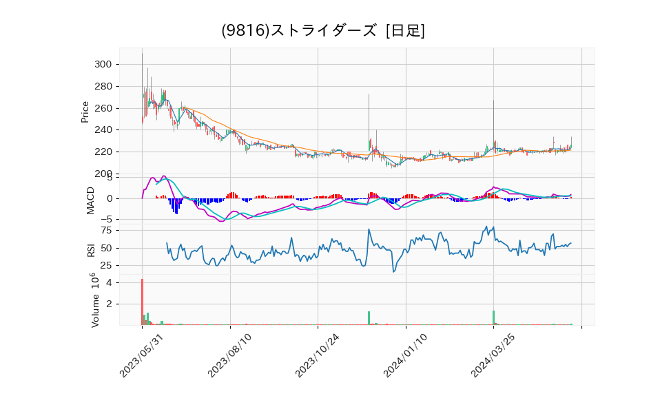 9816_day_1year_chart