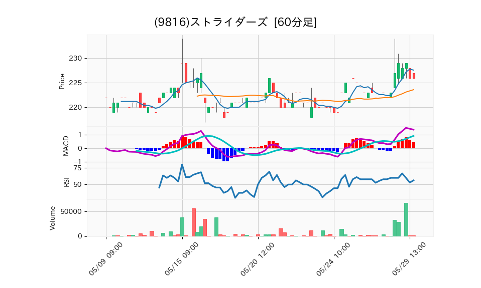 9816_hour_3week_chart