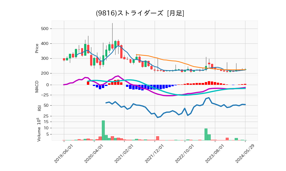 9816_month_5years_chart