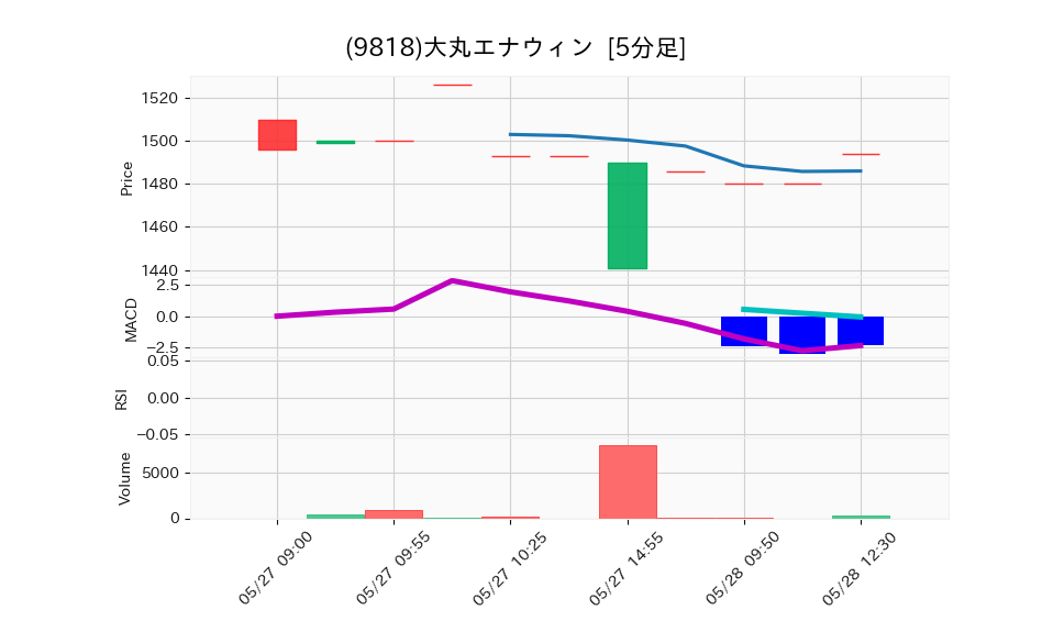 9818_5min_3days_chart