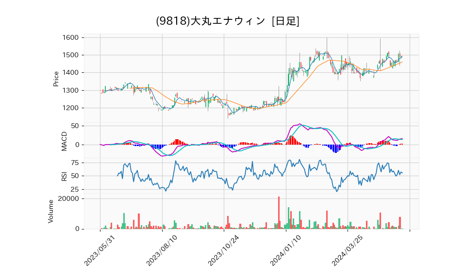 9818_day_1year_chart