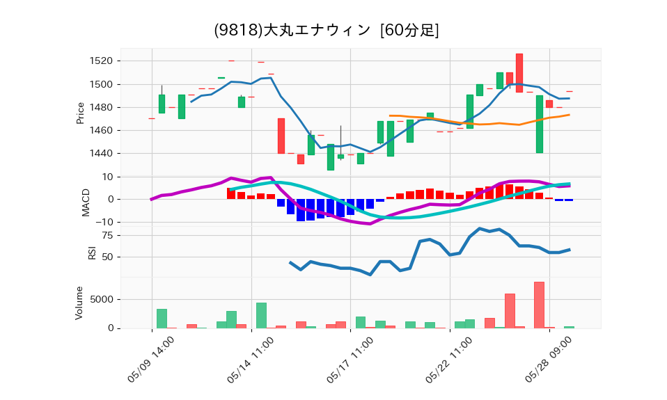 9818_hour_3week_chart